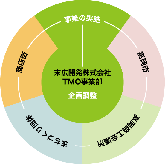 TMO事業推進体制